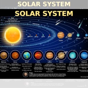 Solar System chart